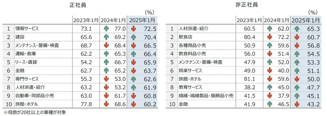 本人才缺口最大的十大行业就业率90%以上！PG电子麻将胡了模拟器避开最难就业季！