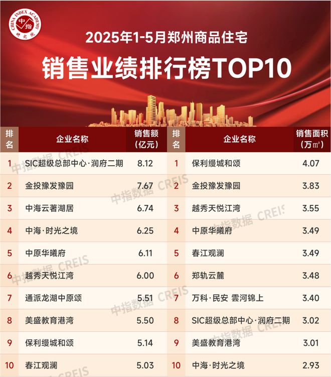 月郑州房地产企业销售业绩TOP20麻将胡了免费试玩2025年1-5(图2)