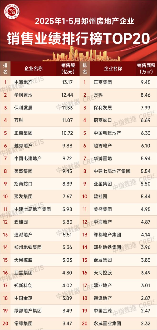月郑州房地产企业销售业绩TOP20麻将胡了免费试玩2025年1-5(图3)