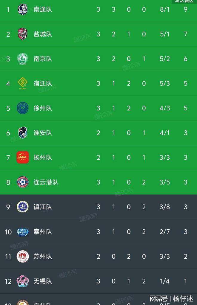 0-4南通南京1-0无锡苏超最新积分榜如下PG电子麻将胡了2随着盐城1-0淮安泰州(图2)